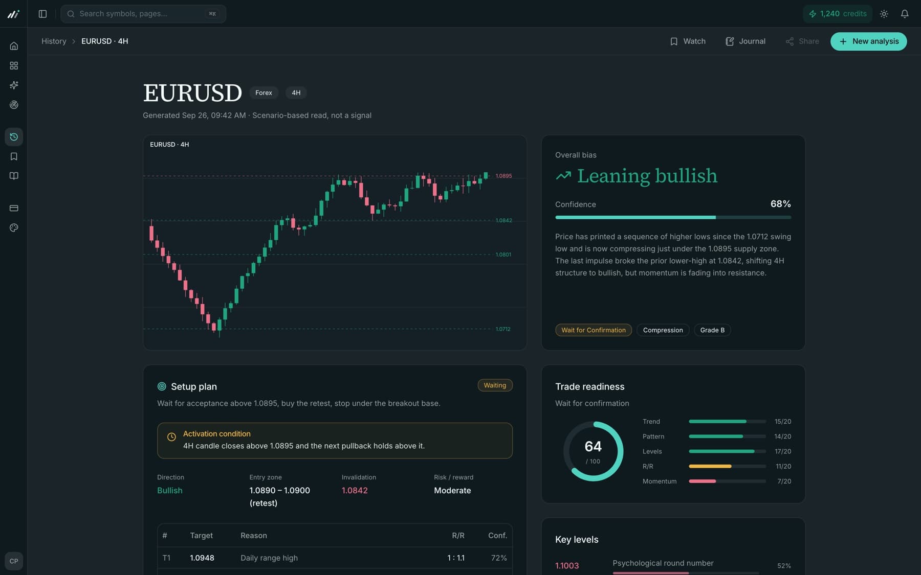 ChartPilot AI analysis result for EURUSD 4H