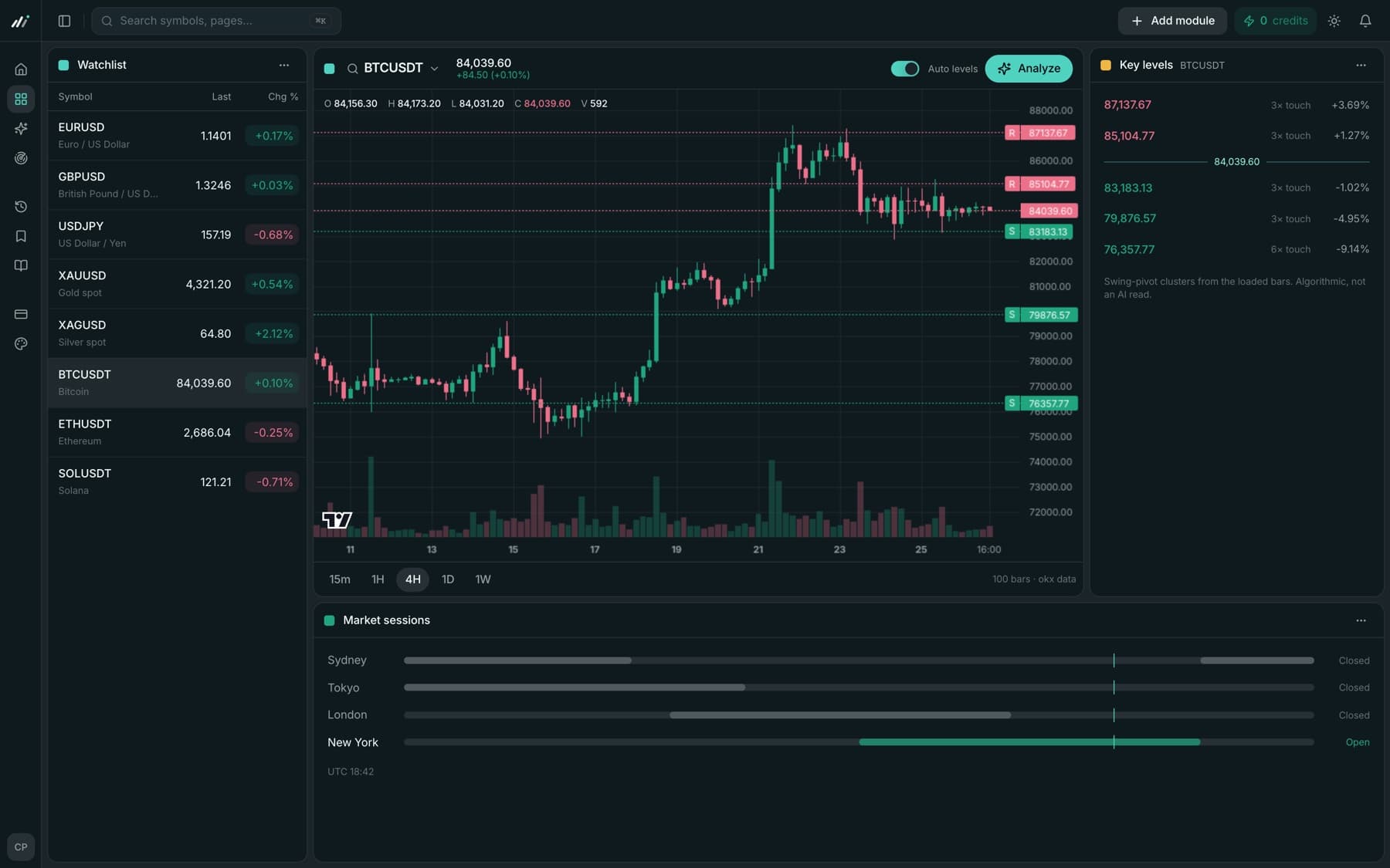 ChartPilot terminal with live chart, watchlist and key levels